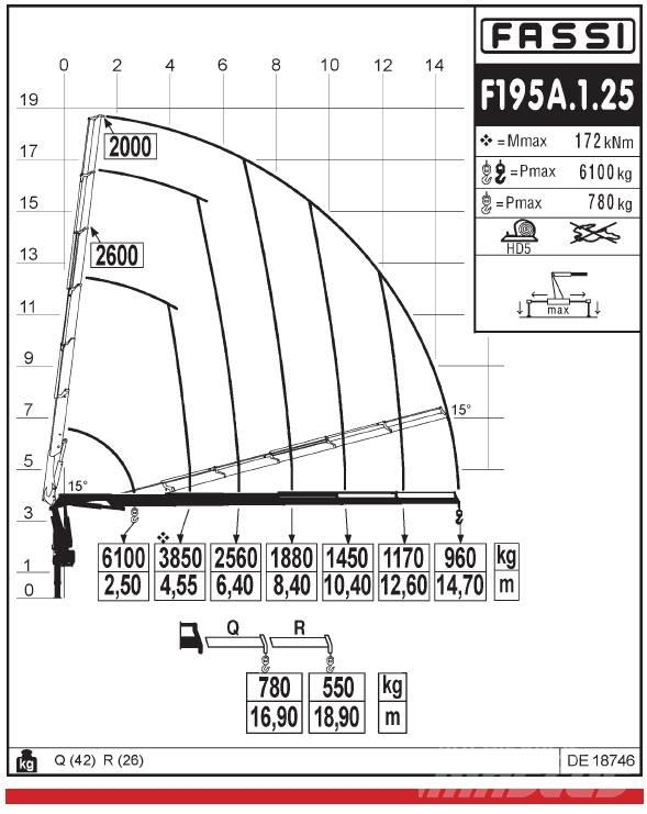 Fassi F195A.1.25 Knuckleboom cranes