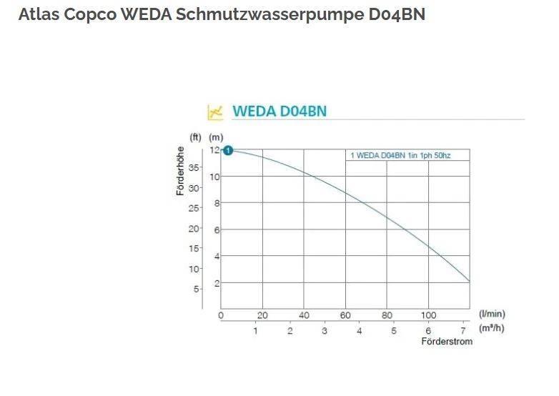 Atlas Copco WEDA 04B Other